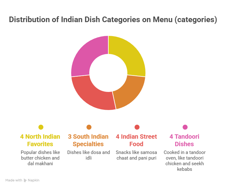 Check the Variety of Indian Dishes on the Menu